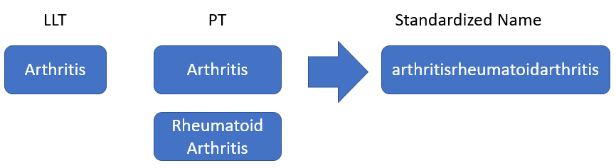 Figure 16: Diagram showing the how standard names, LlTs and PTs are related