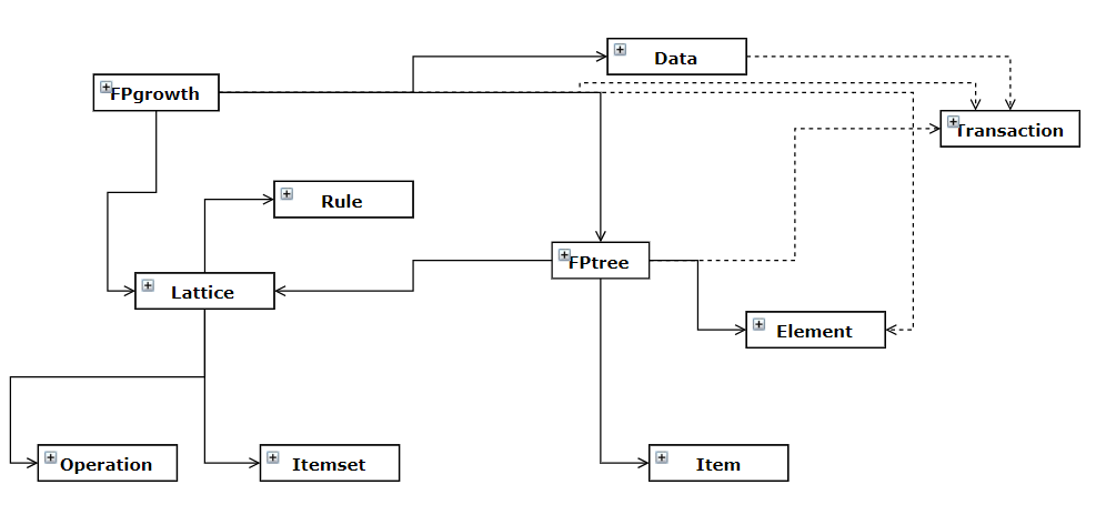 Figure 6: C++ class diagram and object dependencies