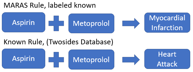 Figure 21: Demonstrating that MetaMap resolves more matches than SIDER