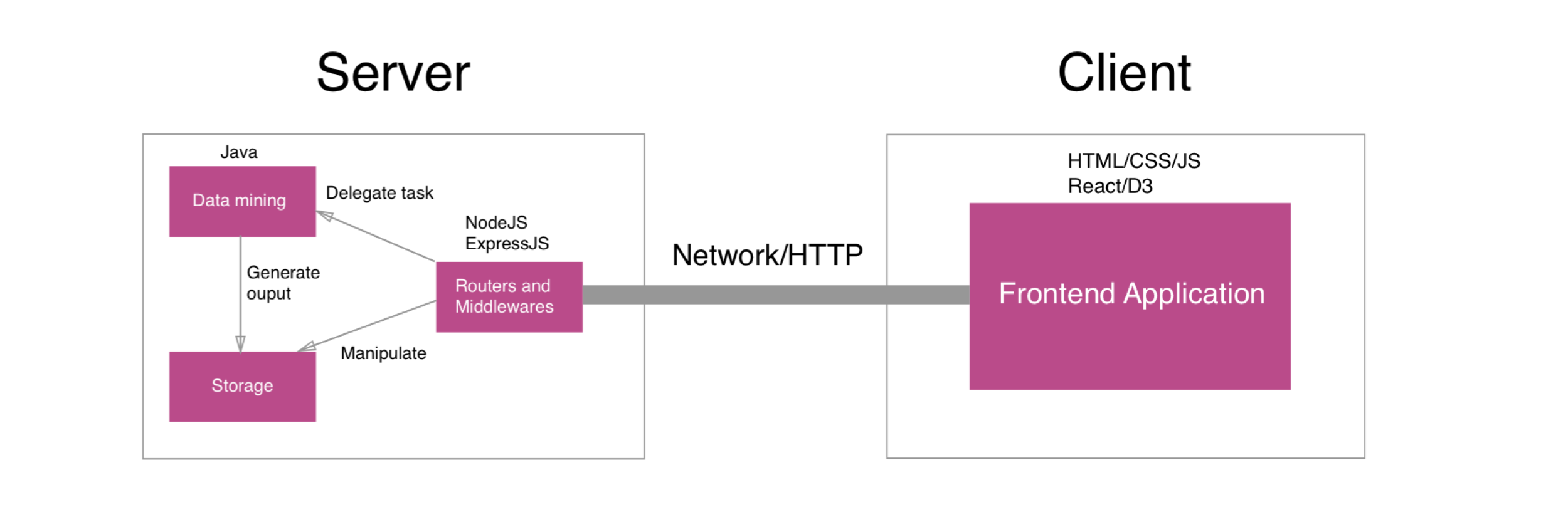 Figure 10: Server Application Architecture