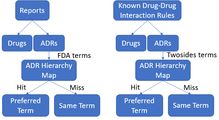 Figure 17: Mapping Process flowchart for SIDER mapping